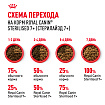 Сухой корм Royal Canin Sterilised 7+ для стерилизованных кошек в возрасте от 7 до 12 лет, 3,5 кг